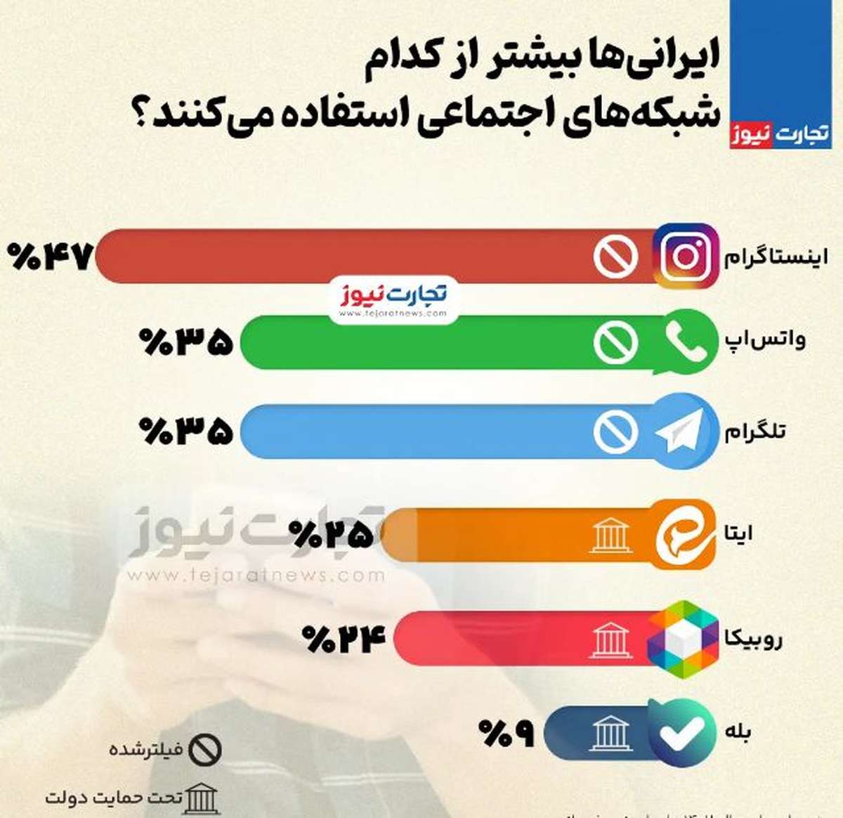 شبکه های اجتماعی پر طرفدار در ایران