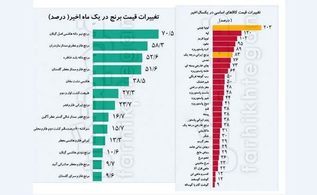 Basic-Goods-Prices-Increased