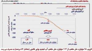 کشاورزی یکی از متهمان بزرگ خشکسالی کشور