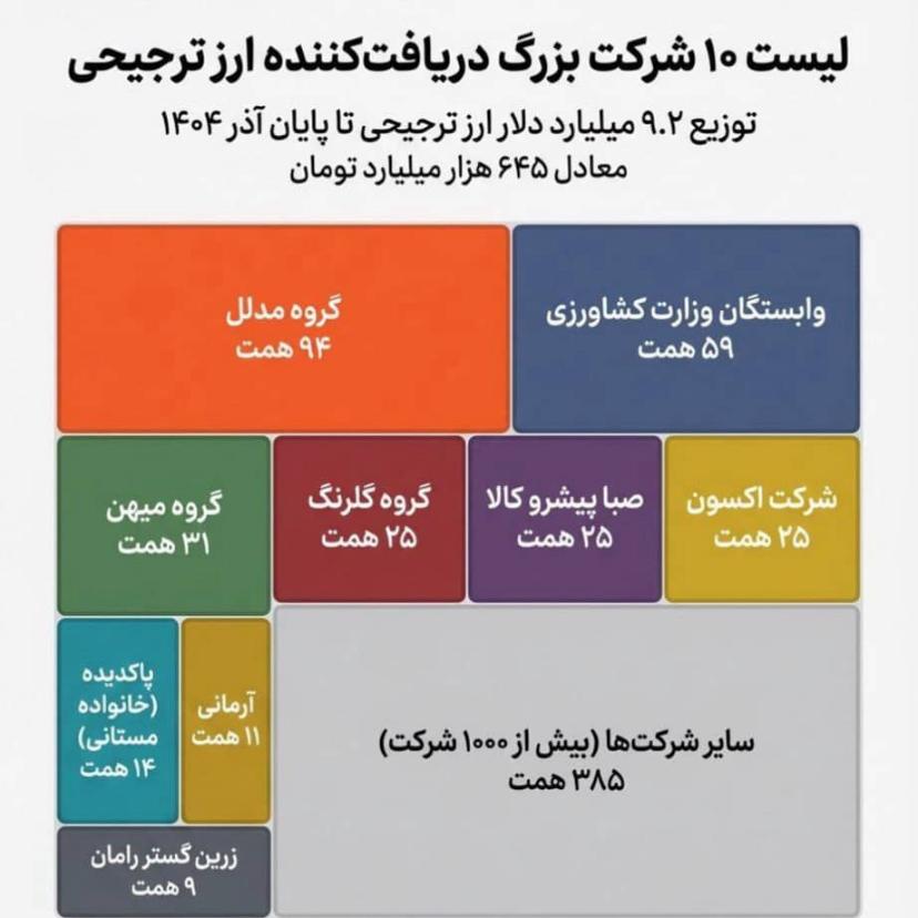شرکت ها-ارز ترجیحی
