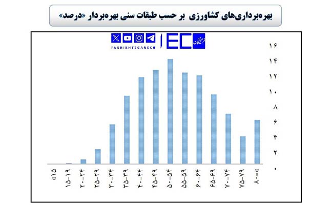 ۳۰-درصد-از-کشاورزان-ایران-بالای-۶۰-سال-سن-دارند