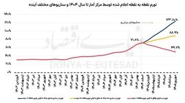 تورم ۱۴۰۵ در آستانه انفجار؟ سه سناریوی توافق، آتش‌بس و جنگ