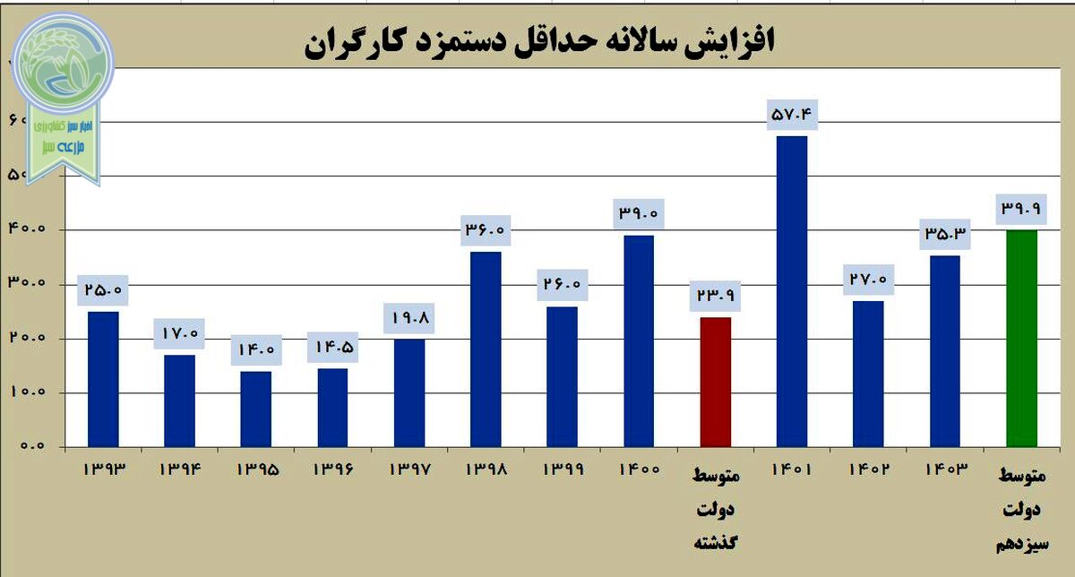 جزئیات افزایش ۳۵ درصدی حداقل دستمزد کارگران در سال ۱۴۰۳

