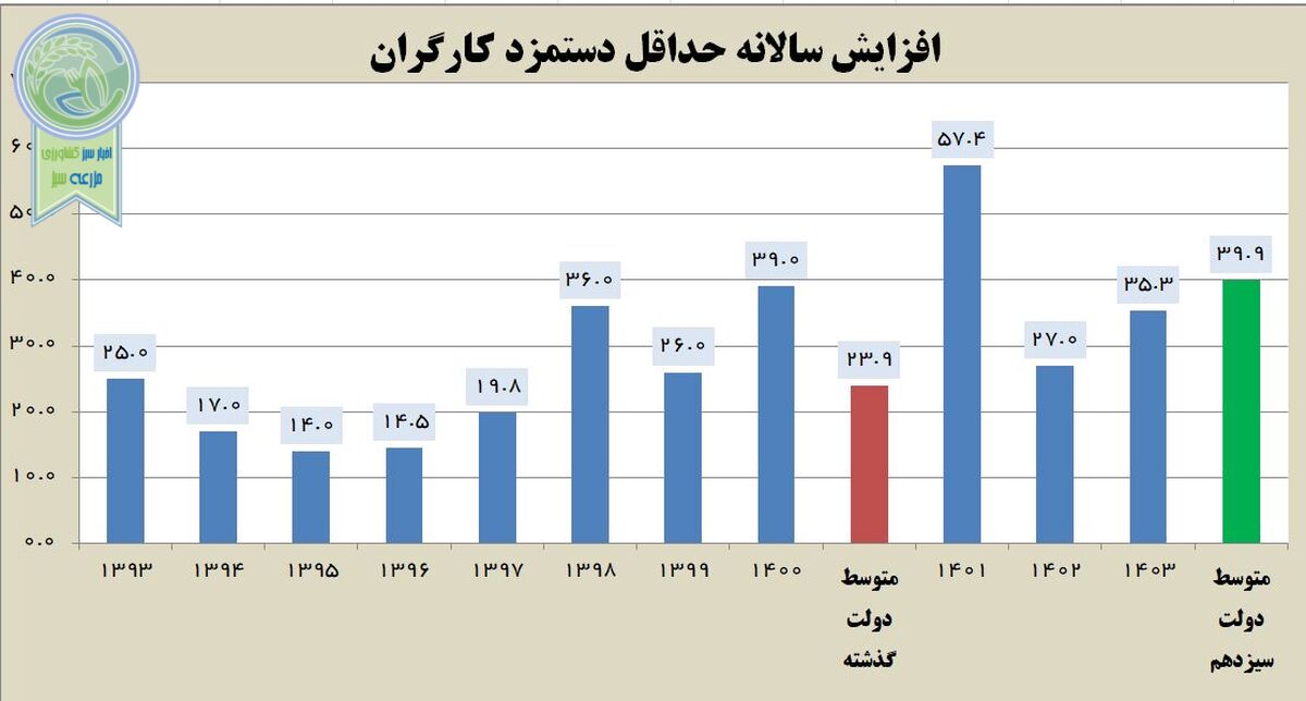 جزئیات افزایش ۳۵ درصدی حداقل دستمزد کارگران در سال ۱۴۰۳

