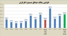 جزئیات افزایش ۳۵ درصدی حداقل دستمزد کارگران در سال ۱۴۰۳


