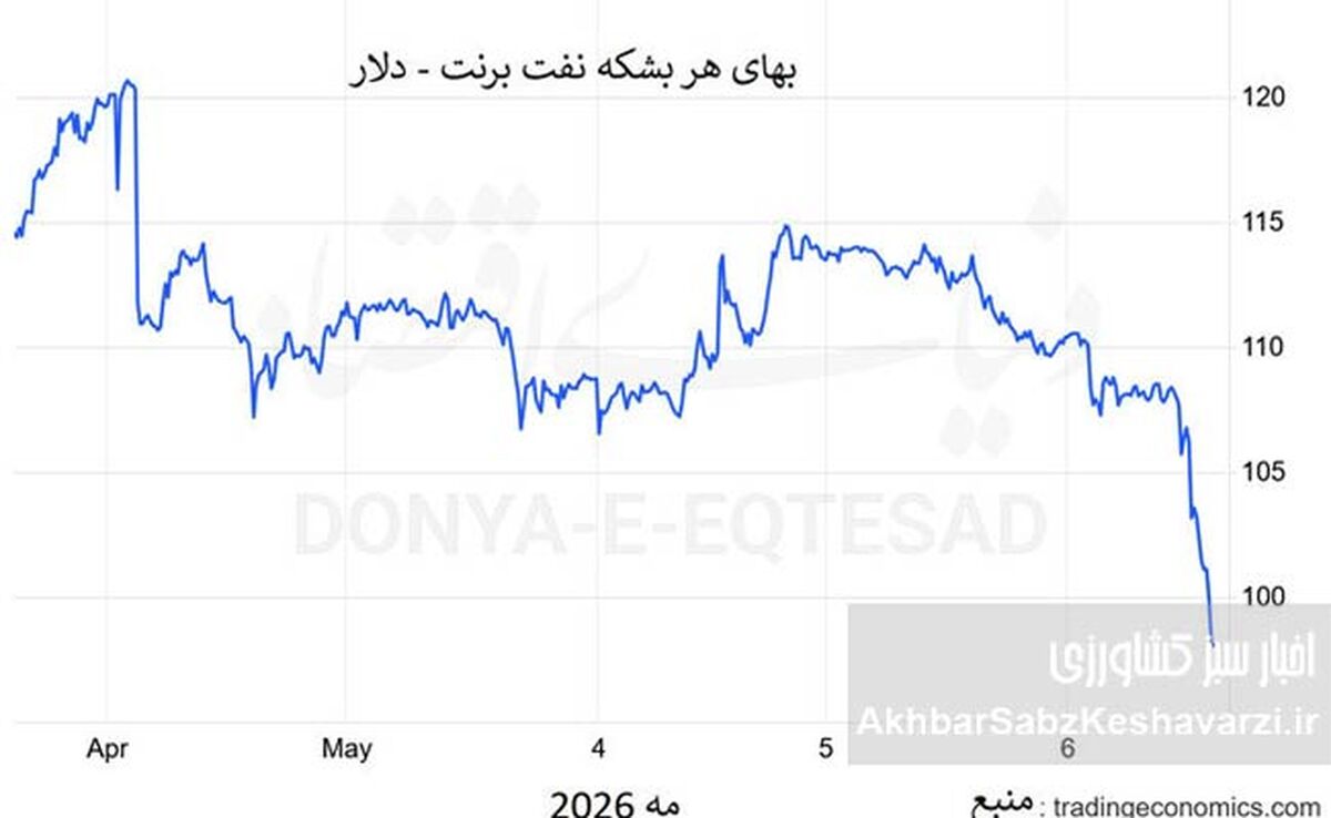 سقوط قیمت نفت در معاملات روز چهارشنبه؛ واکنش بازارها به احتمال توافق

