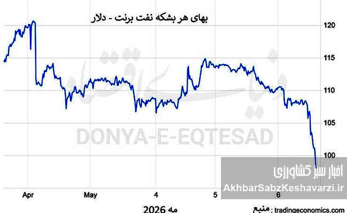 سقوط قیمت نفت در معاملات روز چهارشنبه؛ واکنش بازارها به احتمال توافق
